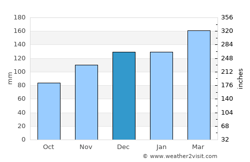 Chatsworth average rain in December