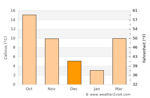 Chatsworth average temperature in December