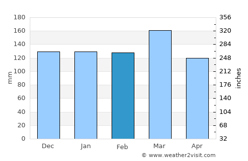 Chatsworth average rain in February