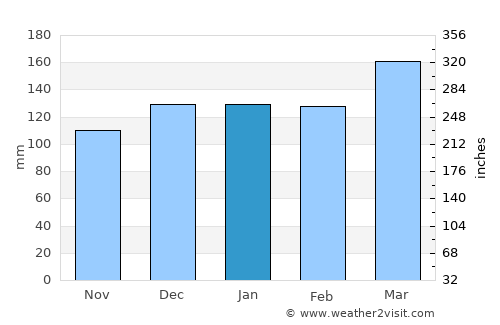 Chatsworth average rain in January
