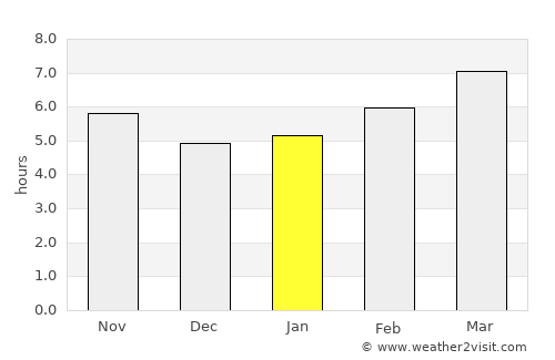 Chatsworth average rain in January