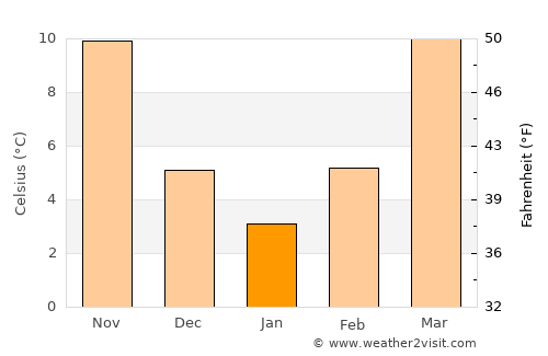 Chatsworth average temperature in January