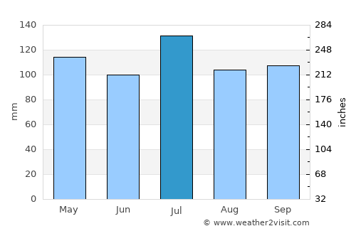 Chatsworth average rain in July