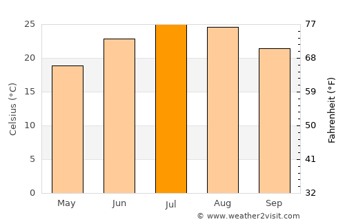 Chatsworth average temperature in July