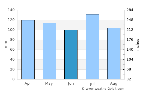 Chatsworth average rain in June