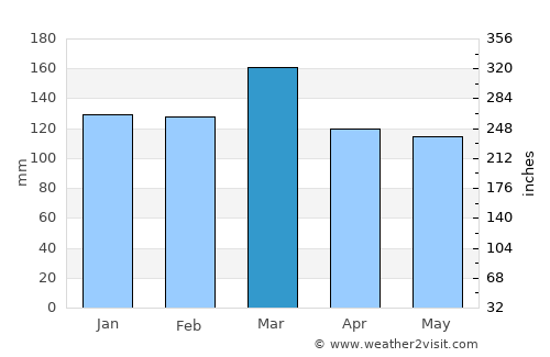 Chatsworth average rain in March