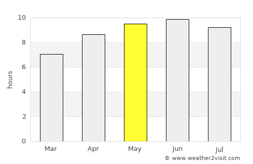 Chatsworth average rain in May