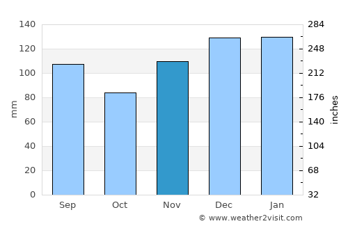 Chatsworth average rain in November