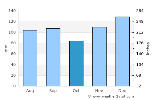 Chatsworth average rain in October