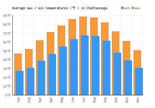 Chattanooga average minimum / maximum temperatures (Fahrenheit)