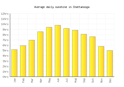Chattanooga average daily sunshine chart