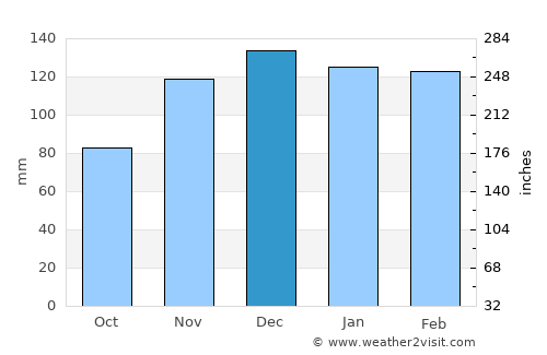 Chattanooga average rain in December