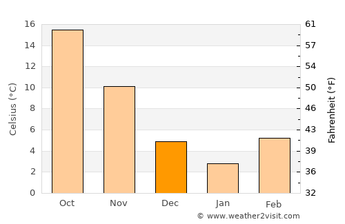 Chattanooga average temperature in December