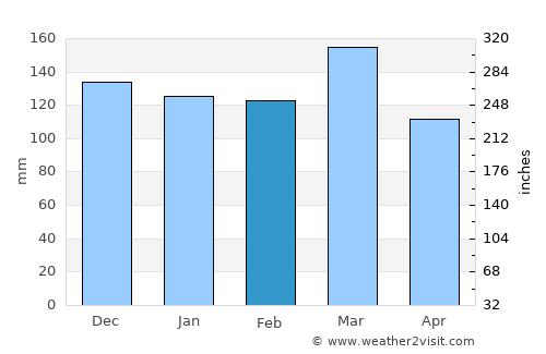Chattanooga average rain in February