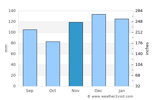 Chattanooga average rain in November