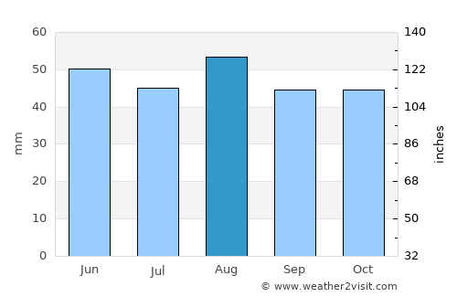 Chatteris average rain in August