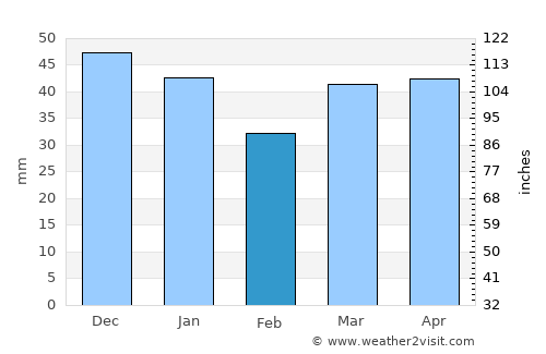 Chatteris average rain in February