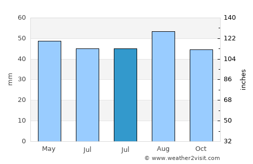 Chatteris average rain in July