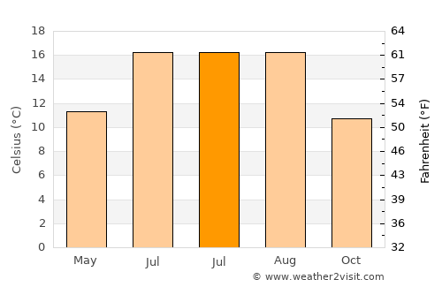 Chatteris average temperature in July