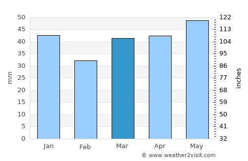 Chatteris average rain in March