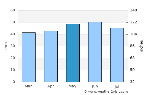 Chatteris average rain in May