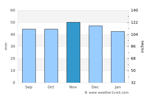 Chatteris average rain in November