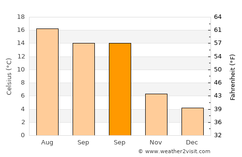 Chatteris average temperature in September