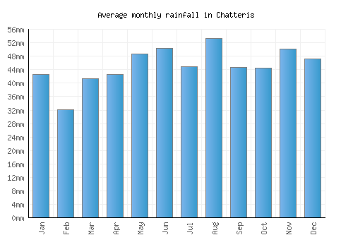 Chatteris monthly rainfall chart (mm)