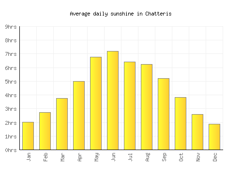 Chatteris average daily sunshine chart