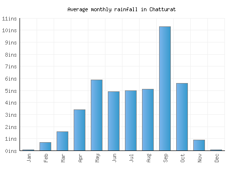 Chatturat monthly rainfall chart (inches)