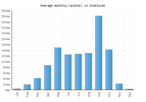 Chatturat monthly rainfall chart (mm)