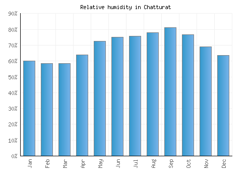 Chatturat relative humidity averages