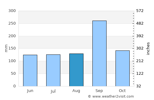 Chatturat average rain in August