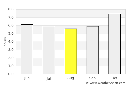Chatturat average rain in August