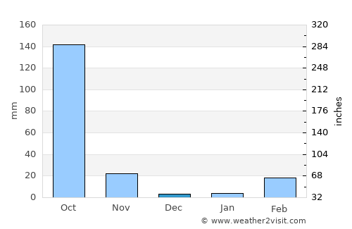 Chatturat average rain in December