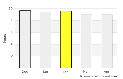 Chatturat average rain in February