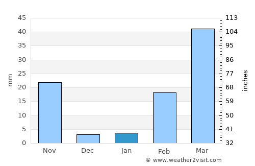 Chatturat average rain in January