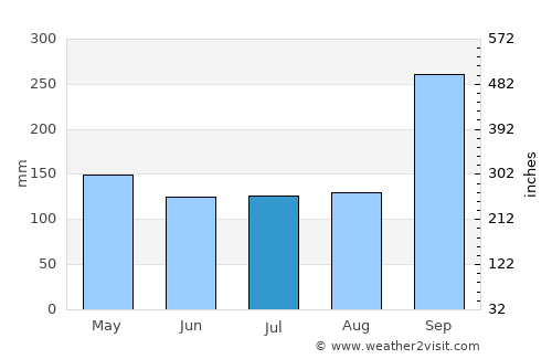 Chatturat average rain in July