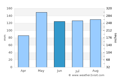 Chatturat average rain in June
