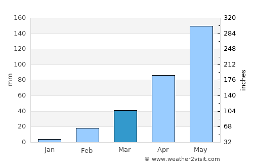 Chatturat average rain in March