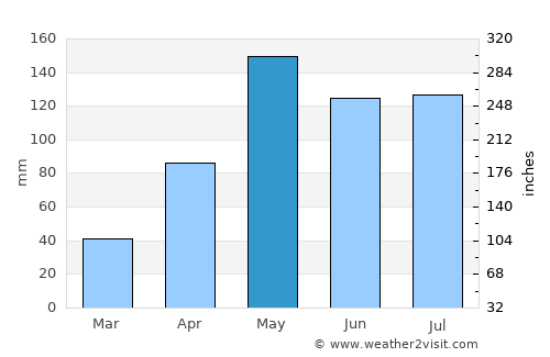 Chatturat average rain in May
