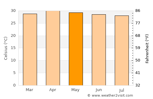 Chatturat average temperature in May