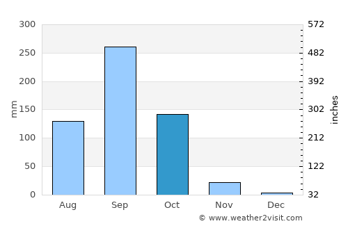 Chatturat average rain in October