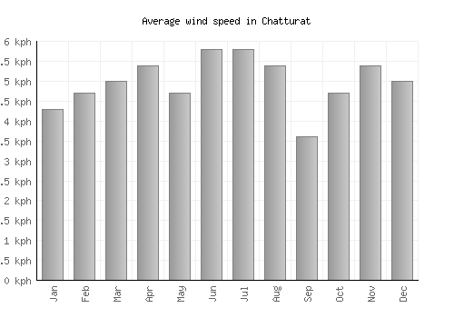 Chatturat average winspeed by month (km/h)