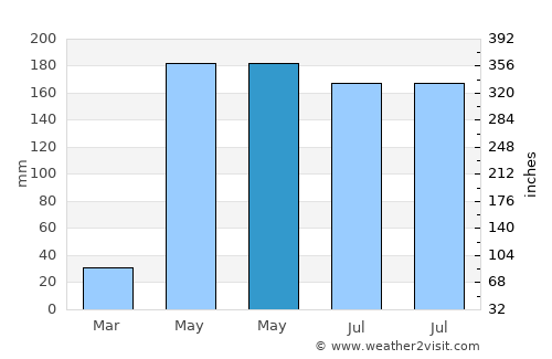 Chatuchak average rain in May