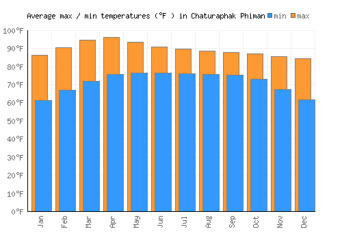 Chaturaphak Phiman average minimum / maximum temperatures (Fahrenheit)