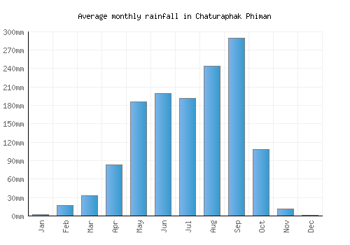 Chaturaphak Phiman monthly rainfall chart (mm)