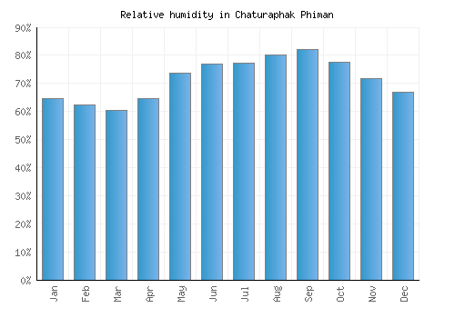 Chaturaphak Phiman relative humidity averages
