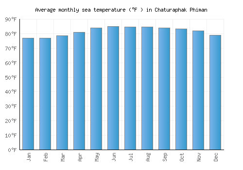 Chaturaphak Phiman average sea temperature chart (Fahrenheit)