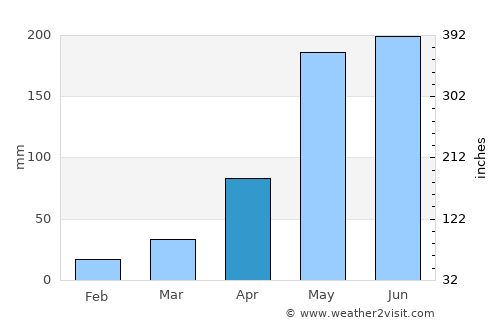 Chaturaphak Phiman average rain in April